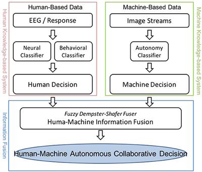 Fuzzy Decision-Making Fuser (FDMF) for Integrating Human-Machine Autonomous (HMA) Systems with Adaptive Evidence Sources